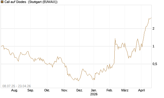 Call auf Diodes [Morgan Stanley & Co. Int. plc] Chart