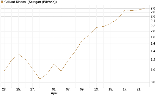 Call auf Diodes [Morgan Stanley & Co. Int. plc] Chart