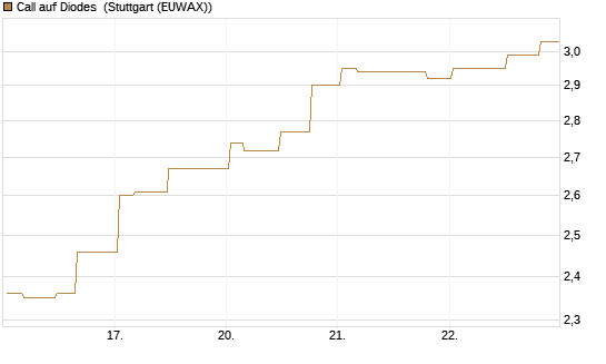 Call auf Diodes [Morgan Stanley & Co. Int. plc] Chart
