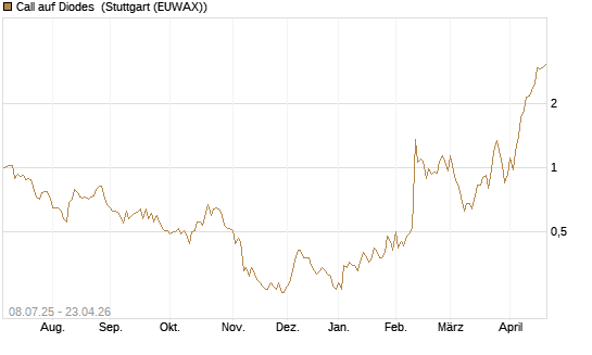 Call auf Diodes [Morgan Stanley & Co. Int. plc] Chart