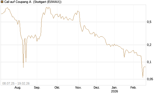 Call auf Coupang A [Morgan Stanley & Co. Int. plc] Chart