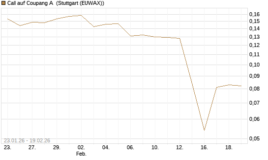 Call auf Coupang A [Morgan Stanley & Co. Int. plc] Chart