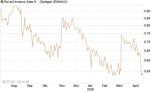 Put auf Invesco Solar ETF [Morgan Stanley & Co. Int. plc] Chart