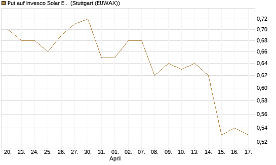 Put auf Invesco Solar ETF [Morgan Stanley & Co. Int. plc] Chart