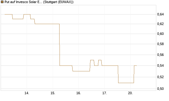 Put auf Invesco Solar ETF [Morgan Stanley & Co. Int. plc] Chart