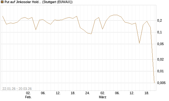 Put auf Jinkosolar Holdings Company Limited [Morgan Stanley & Co. Int. plc] Chart