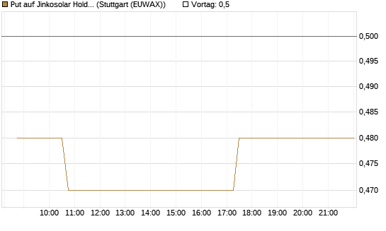 Put auf Jinkosolar Holdings Company Limited [Morgan Stanley & Co. Int. plc] Chart