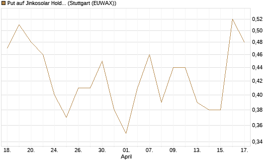 Put auf Jinkosolar Holdings Company Limited [Morgan Stanley & Co. Int. plc] Chart