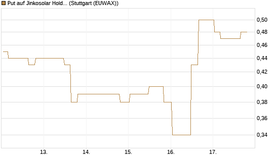 Put auf Jinkosolar Holdings Company Limited [Morgan Stanley & Co. Int. plc] Chart