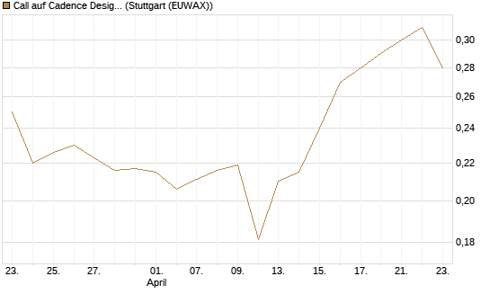 Call auf Cadence Design [Morgan Stanley & Co. Int. plc] Chart