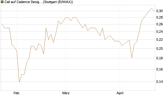 Call auf Cadence Design [Morgan Stanley & Co. Int. plc] Chart