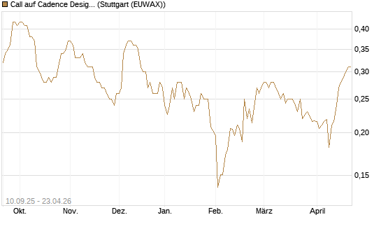Call auf Cadence Design [Morgan Stanley & Co. Int. plc] Chart