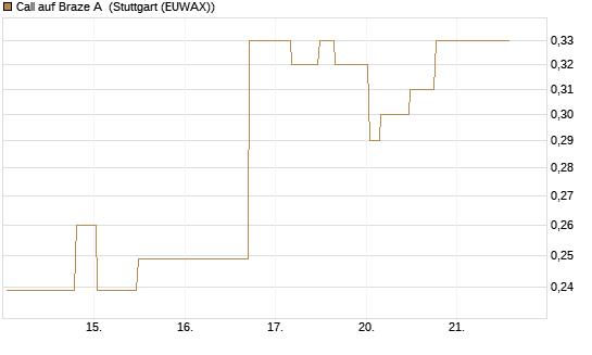 Call auf Braze A [Morgan Stanley & Co. Int. plc] Chart