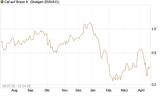 Call auf Braze A [Morgan Stanley & Co. Int. plc] Chart