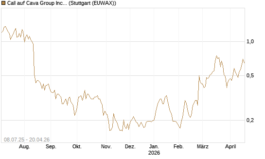 Call auf Cava Group Inc [Morgan Stanley & Co. Int. plc] Chart