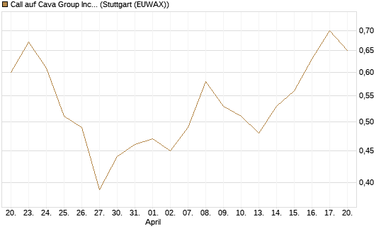Call auf Cava Group Inc [Morgan Stanley & Co. Int. plc] Chart