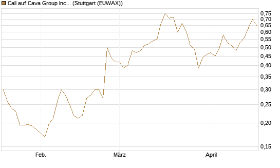 Call auf Cava Group Inc [Morgan Stanley & Co. Int. plc] Chart