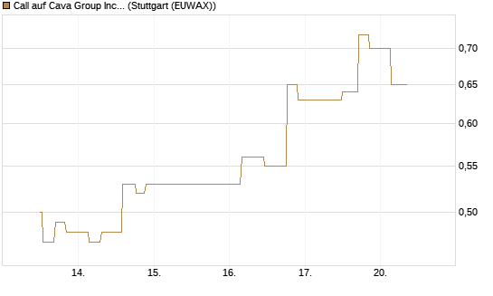 Call auf Cava Group Inc [Morgan Stanley & Co. Int. plc] Chart