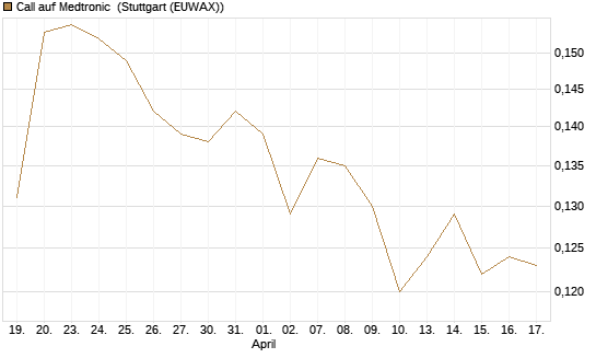 Call auf Medtronic [Morgan Stanley & Co. Int. plc] Chart