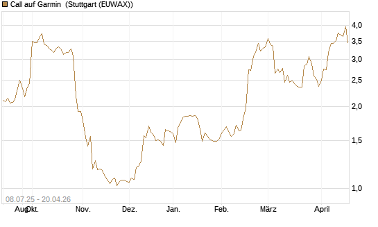 Call auf Garmin [Morgan Stanley & Co. Int. plc] Chart
