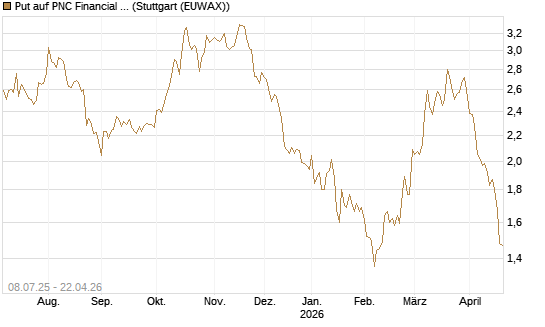 Put auf PNC Financial Services Group [Morgan Stanley & Co. Int. plc] Chart