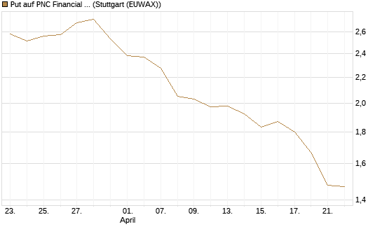 Put auf PNC Financial Services Group [Morgan Stanley & Co. Int. plc] Chart