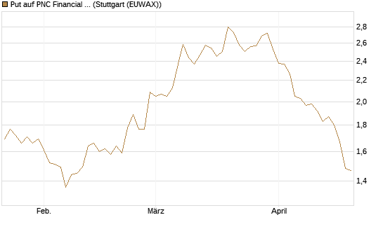 Put auf PNC Financial Services Group [Morgan Stanley & Co. Int. plc] Chart