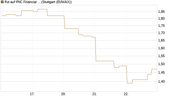 Put auf PNC Financial Services Group [Morgan Stanley & Co. Int. plc] Chart