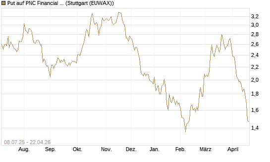 Put auf PNC Financial Services Group [Morgan Stanley & Co. Int. plc] Chart