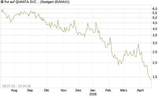 Put auf QUANTA SVCS      Chart