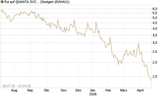 Put auf QUANTA SVCS      Chart