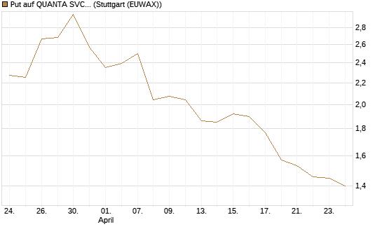 Put auf QUANTA SVCS      Chart