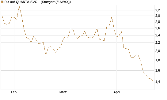 Put auf QUANTA SVCS      Chart