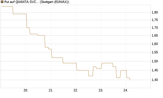 Put auf QUANTA SVCS      Chart
