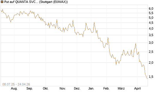 Put auf QUANTA SVCS      Chart