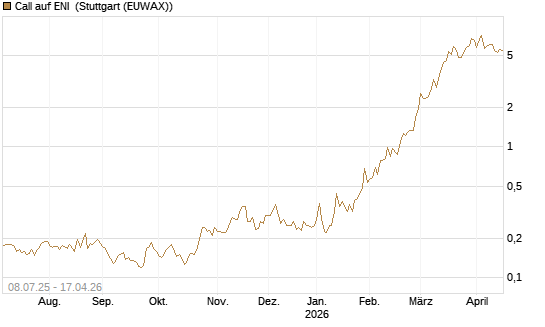 Call auf ENI [Morgan Stanley & Co. Int. plc] Chart