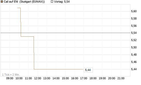 Call auf ENI [Morgan Stanley & Co. Int. plc] Chart