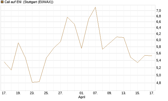 Call auf ENI [Morgan Stanley & Co. Int. plc] Chart