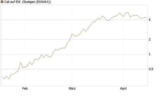 Call auf ENI [Morgan Stanley & Co. Int. plc] Chart