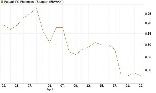 Put auf IPG Photonics [Morgan Stanley & Co. Int. plc] Chart