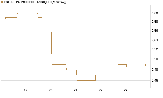 Put auf IPG Photonics [Morgan Stanley & Co. Int. plc] Chart