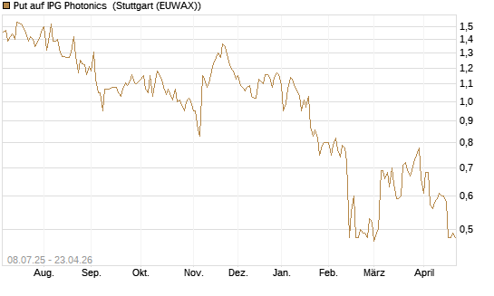 Put auf IPG Photonics [Morgan Stanley & Co. Int. plc] Chart
