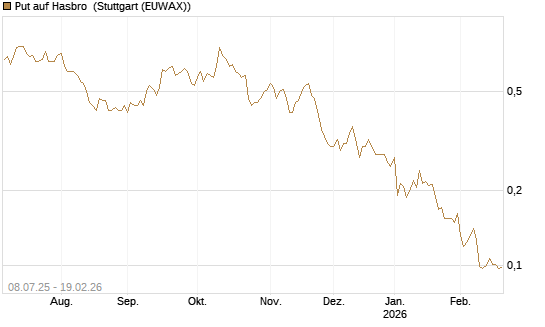 Put auf Hasbro [Morgan Stanley & Co. Int. plc] Chart