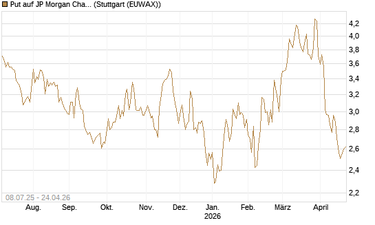 Put auf JP Morgan Chase [Morgan Stanley & Co. Int. plc] Chart