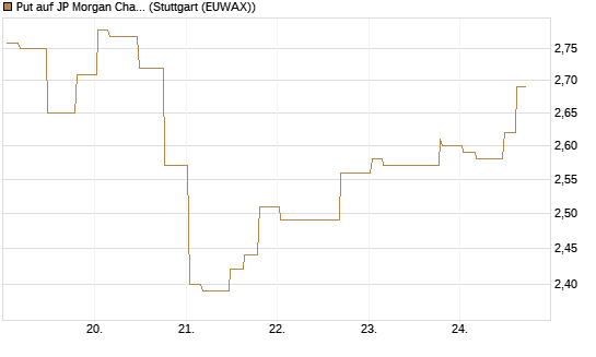 Put auf JP Morgan Chase [Morgan Stanley & Co. Int. plc] Chart