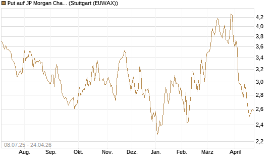 Put auf JP Morgan Chase [Morgan Stanley & Co. Int. plc] Chart