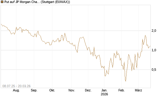 Put auf JP Morgan Chase [Morgan Stanley & Co. Int. plc] Chart