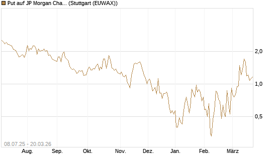 Put auf JP Morgan Chase [Morgan Stanley & Co. Int. plc] Chart