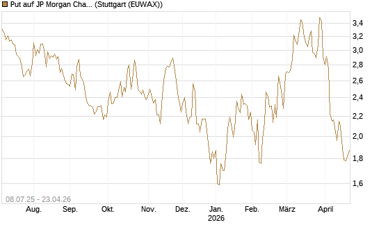Put auf JP Morgan Chase [Morgan Stanley & Co. Int. plc] Chart