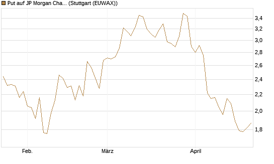 Put auf JP Morgan Chase [Morgan Stanley & Co. Int. plc] Chart